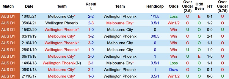 Nhận định, soi kèo Melbourne City vs Wellington Phoenix, 15h30 ngày 22/12 - Ảnh 3