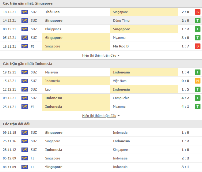 Soi kèo hiệp 1 Singapore vs Indonesia, 19h30 ngày 22/12 - Ảnh 1