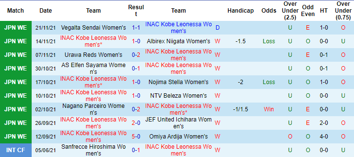 Nhận định, soi kèo Kobe Leonessa Women's vs Ntv Menina Women's, 09h00 ngày 25/12 - Ảnh 3