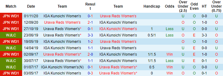 Nhận định, soi kèo Urawa Reds Women's vs Iga Kunoichi Women's, 12h00 ngày 25/12 - Ảnh 2