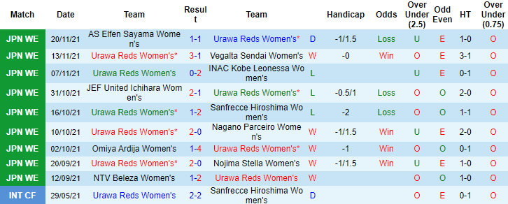 Nhận định, soi kèo Urawa Reds Women's vs Iga Kunoichi Women's, 12h00 ngày 25/12 - Ảnh 4