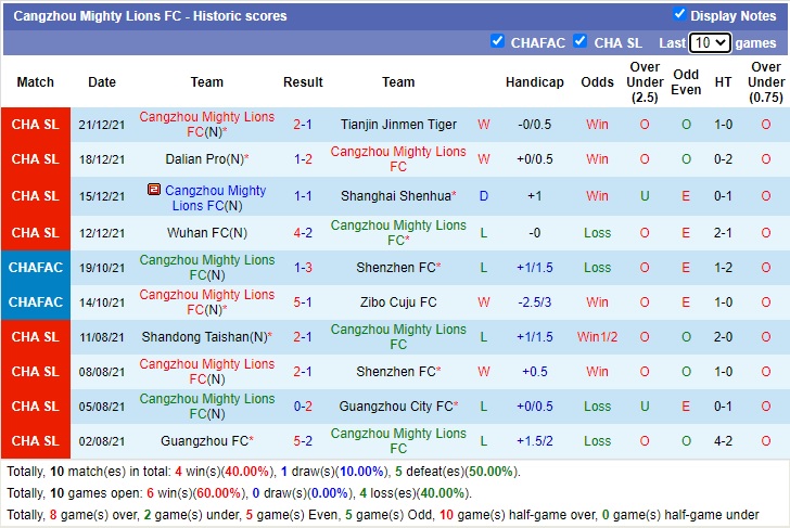 Nhận định soi kèo Cangzhou Mighty Lions vs Wuhan Zall, 14h30 ngày 25/12 - Ảnh 1