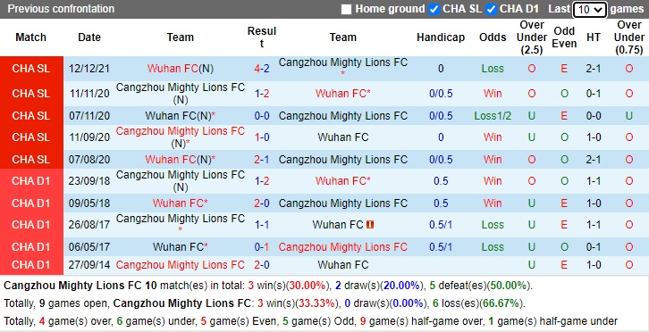Nhận định soi kèo Cangzhou Mighty Lions vs Wuhan Zall, 14h30 ngày 25/12 - Ảnh 3