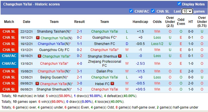 Soi kèo hiệp 1 Changchun YaTai vs Guangzhou City, 17h ngày 26/12 - Ảnh 1