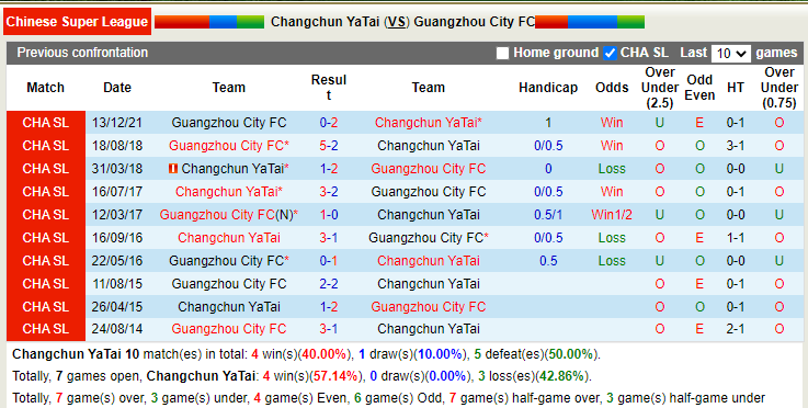 Soi kèo hiệp 1 Changchun YaTai vs Guangzhou City, 17h ngày 26/12 - Ảnh 3