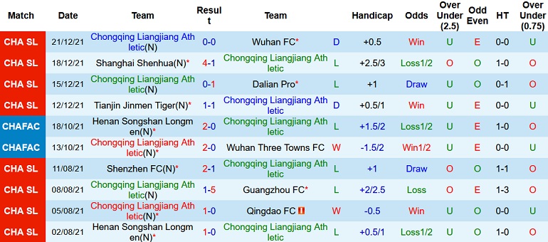 Nhận định, soi kèo Chongqing Liangjiang vs Tianjin Tigers, 18h30 ngày 25/12 - Ảnh 3