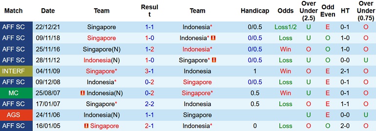 Shin Tae-Yong dự đoán Indonesia vs Singapore, 19h30 ngày 25/12 - Ảnh 4