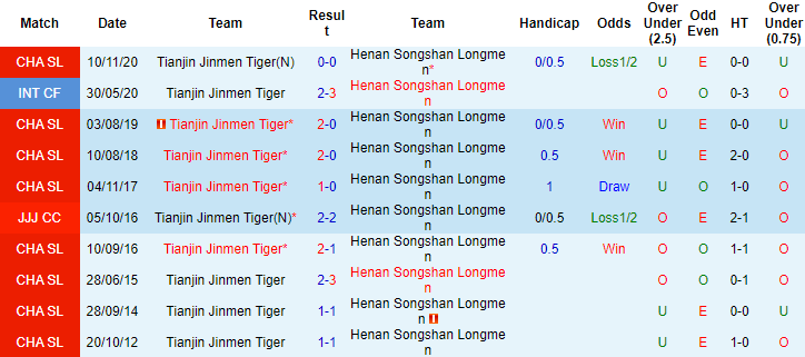 Nhận định, soi kèo Tianjin Tigers vs Henan Songshan Longmen, 14h30 ngày 28/12 - Ảnh 2