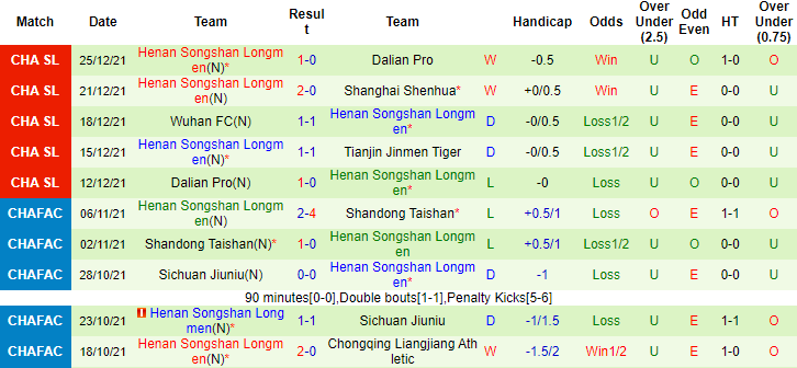 Nhận định, soi kèo Tianjin Tigers vs Henan Songshan Longmen, 14h30 ngày 28/12 - Ảnh 3