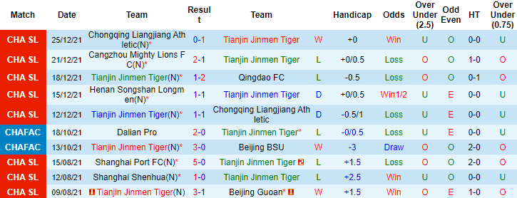 Nhận định, soi kèo Tianjin Tigers vs Henan Songshan Longmen, 14h30 ngày 28/12 - Ảnh 4