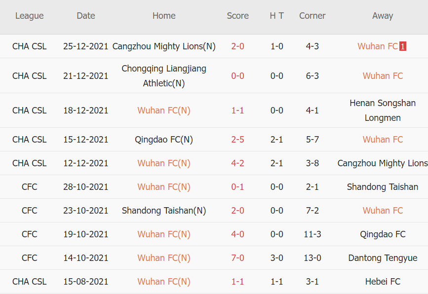 Soi kèo phạt góc Wuhan FC vs Qingdao, 18h30 ngày 28/12 - Ảnh 1