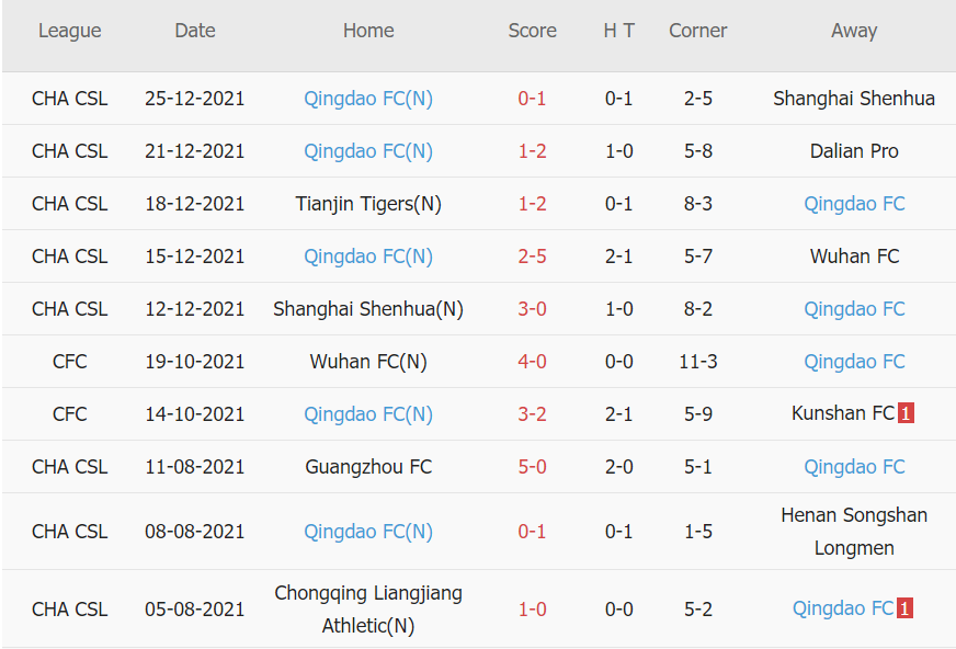 Soi kèo phạt góc Wuhan FC vs Qingdao, 18h30 ngày 28/12 - Ảnh 2