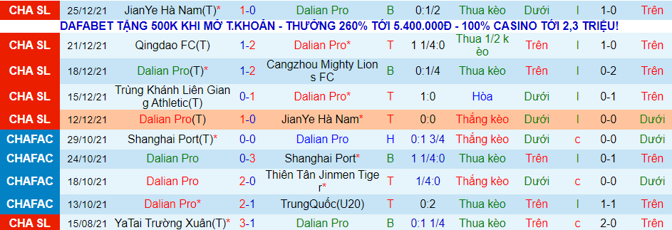 Soi kèo phạt góc Dalian Yifang vs Chongqing Lifan, 14h30 ngày 28/12 - Ảnh 4