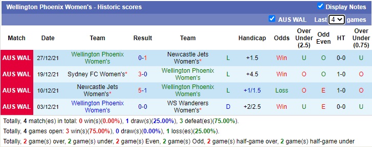Nhận định soi kèo Wellington Phoenix (W) vs Sydney FC (W), 13h05 ngày 30/12 - Ảnh 1