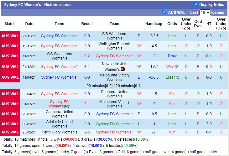 Nhận định soi kèo Wellington Phoenix (W) vs Sydney FC (W), 13h05 ngày 30/12 - Ảnh 2