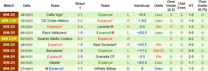 Biến động tỷ lệ kèo Valencia vs Espanyol, 22h15 ngày 31/12 - Ảnh 4