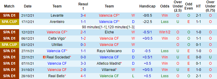 Biến động tỷ lệ kèo Valencia vs Espanyol, 22h15 ngày 31/12 - Ảnh 5