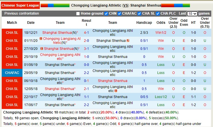 Soi kèo phạt góc Chongqing Liangjiang vs Shanghai Shenhua, 18h30 ngày 31/12 - Ảnh 3