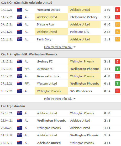 Soi kèo hiệp 1 Adelaide vs Wellington Phoenix, 15h45 ngày 1/1 - Ảnh 1