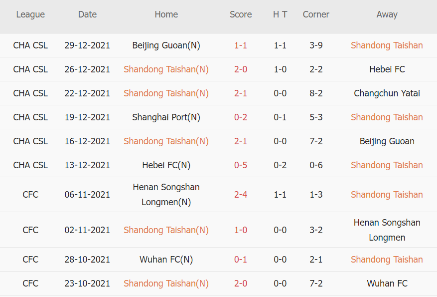 Soi kèo phạt góc Shandong Taishan vs Shanghai Port, 17h00 ngày 01/01 - Ảnh 1