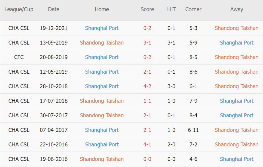 Soi kèo phạt góc Shandong Taishan vs Shanghai Port, 17h00 ngày 01/01 - Ảnh 3