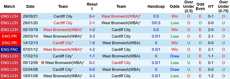 Nhận định, soi kèo West Brom vs Cardiff City, 21h00 ngày 2/1 - Ảnh 4