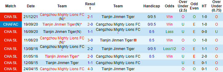 Soi kèo hiệp 1 Tianjin Tigers vs Cangzhou Mighty Lions, 14h30 ngày 03/01 - Ảnh 2