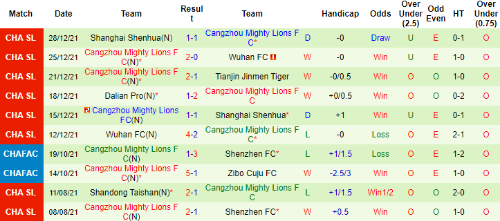 Soi kèo hiệp 1 Tianjin Tigers vs Cangzhou Mighty Lions, 14h30 ngày 03/01 - Ảnh 3