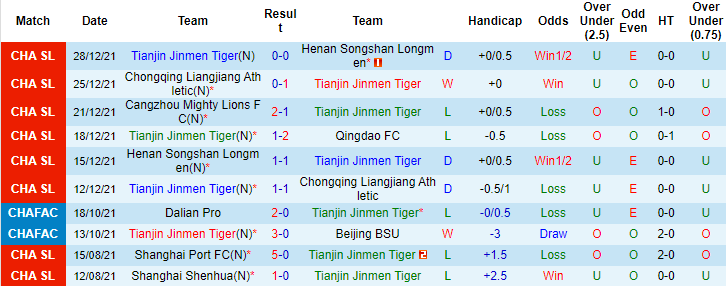 Soi kèo hiệp 1 Tianjin Tigers vs Cangzhou Mighty Lions, 14h30 ngày 03/01 - Ảnh 4