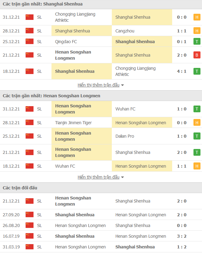 Soi kèo phạt góc Shanghai Shenhua vs Luoyang Longmen, 18h30 ngày 3/1 - Ảnh 1