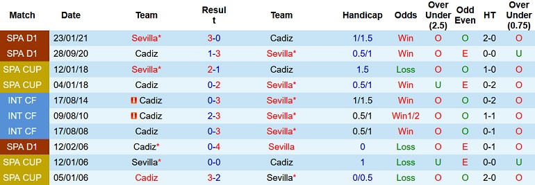 Nhận định, soi kèo Cádiz vs Sevilla, 3h15 ngày 4/1 - Ảnh 4