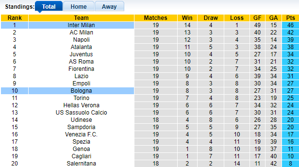 Biến động tỷ lệ kèo Bologna vs Inter Milan, 18h30 ngày 06/01 - Ảnh 1