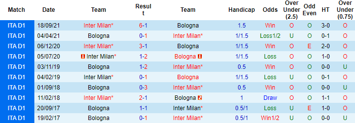 Biến động tỷ lệ kèo Bologna vs Inter Milan, 18h30 ngày 06/01 - Ảnh 2
