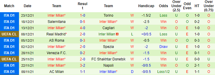 Biến động tỷ lệ kèo Bologna vs Inter Milan, 18h30 ngày 06/01 - Ảnh 3