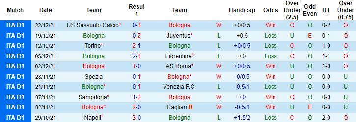 Biến động tỷ lệ kèo Bologna vs Inter Milan, 18h30 ngày 06/01 - Ảnh 4