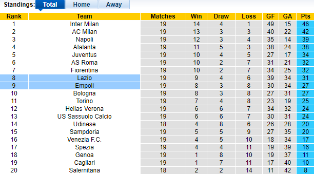 Nhận định, soi kèo Lazio vs Empoli, 20h30 ngày 06/01 - Ảnh 1