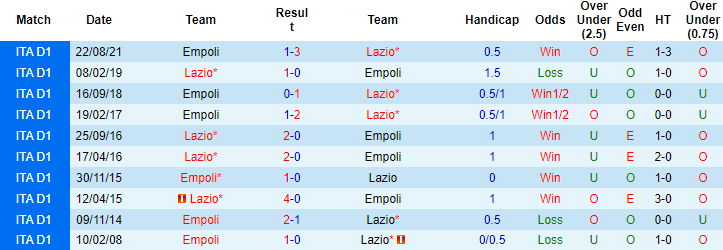 Nhận định, soi kèo Lazio vs Empoli, 20h30 ngày 06/01 - Ảnh 2