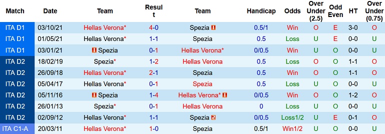 Nhận định, soi kèo Spezia vs Verona, 20h30 ngày 6/1 - Ảnh 4