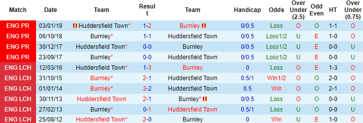 Nhận định, soi kèo Burnley vs Huddersfield Town, 19h30 ngày 8/1 - Ảnh 3