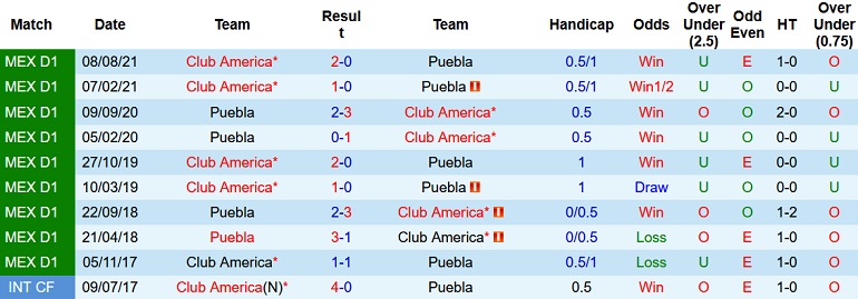 Soi kèo phạt góc Puebla vs Club América, 10h00 ngày 8/1 - Ảnh 3