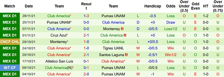 Soi kèo phạt góc Puebla vs Club América, 10h00 ngày 8/1 - Ảnh 4