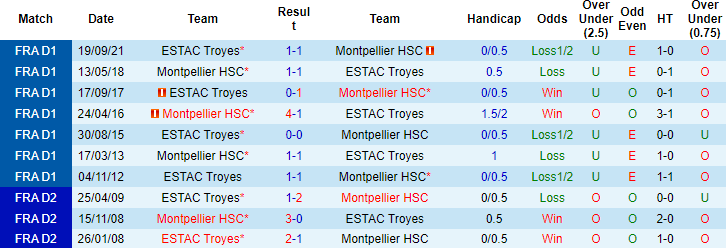 Biến động tỷ lệ kèo Montpellier vs Troyes, 21h00 ngày 9/1 - Ảnh 2