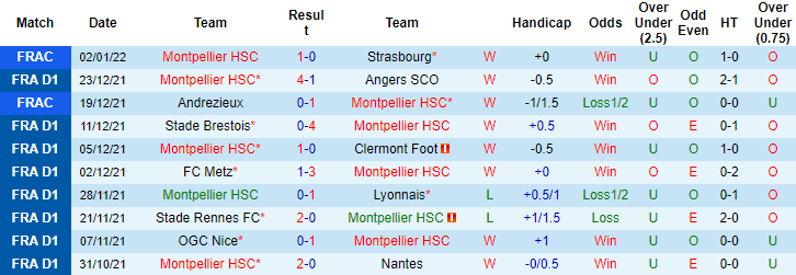 Biến động tỷ lệ kèo Montpellier vs Troyes, 21h00 ngày 9/1 - Ảnh 4