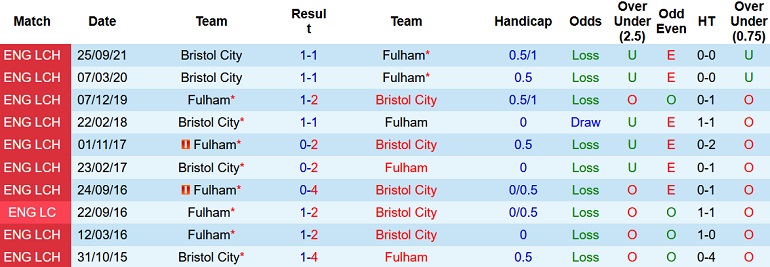 Nhận định, soi kèo Bristol City vs Fulham, 19h30 ngày 8/1 - Ảnh 3