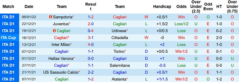 Nhận định, soi kèo Cagliari vs Bologna, 20h30 ngày 9/1 - Ảnh 3