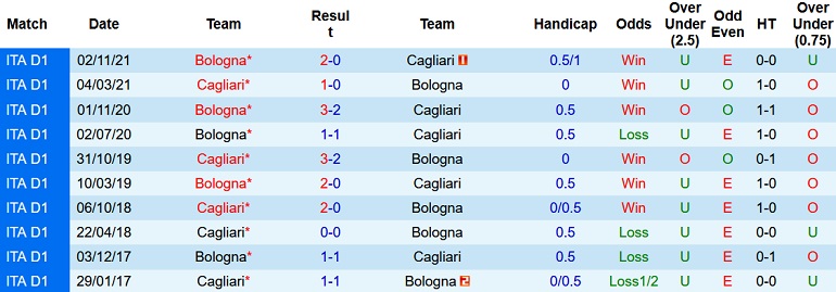 Nhận định, soi kèo Cagliari vs Bologna, 20h30 ngày 9/1 - Ảnh 4