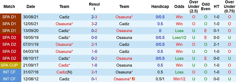 Nhận định, soi kèo Osasuna vs Cadiz, 0h30 ngày 10/1 - Ảnh 4