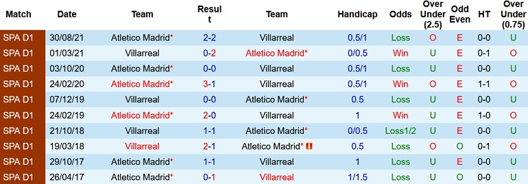 Nhận định, soi kèo Villarreal vs Atletico Madrid, 3h00 ngày 10/1 - Ảnh 4