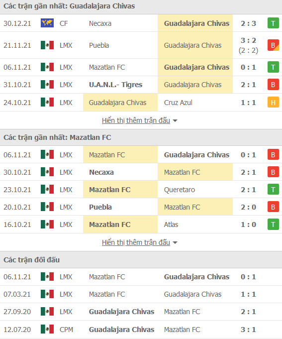 Soi kèo hiệp 1 Guadalajara Chivas vs Mazatlan, 7h ngày 10/1 - Ảnh 1