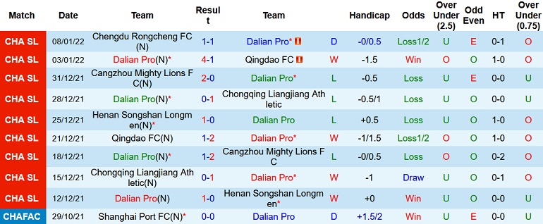 Nhận định, soi kèo Dalian Pro vs Chengdu Rongcheng, 14h30 ngày 12/1 - Ảnh 3